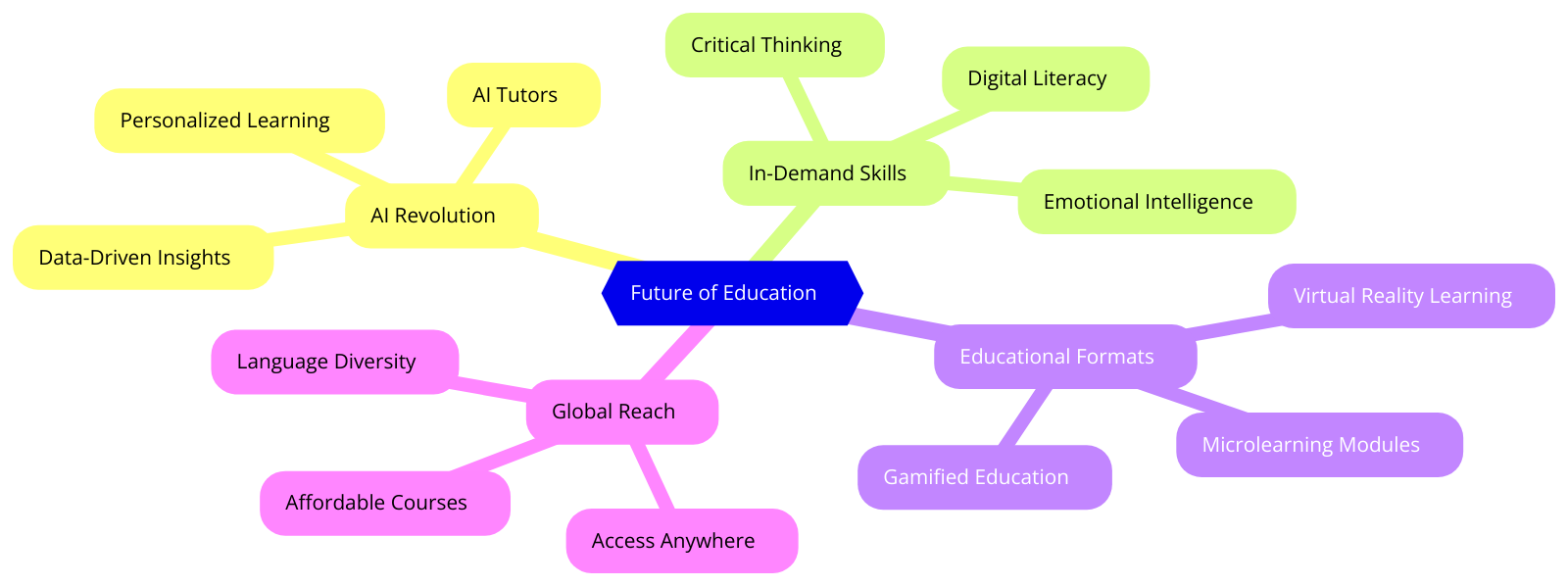 Future of Education mindmap